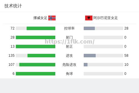 阿尔巴尼亚女足赛事中，尼日尔队大放异彩