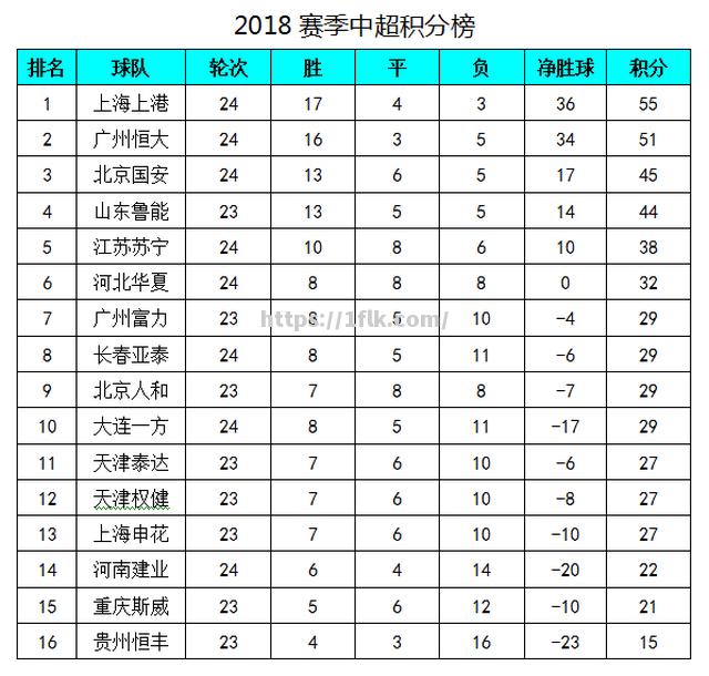 恒大主场告捷，继续领跑中超积分榜