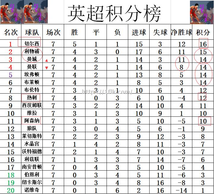 热刺战平对手，积分领先优势减小